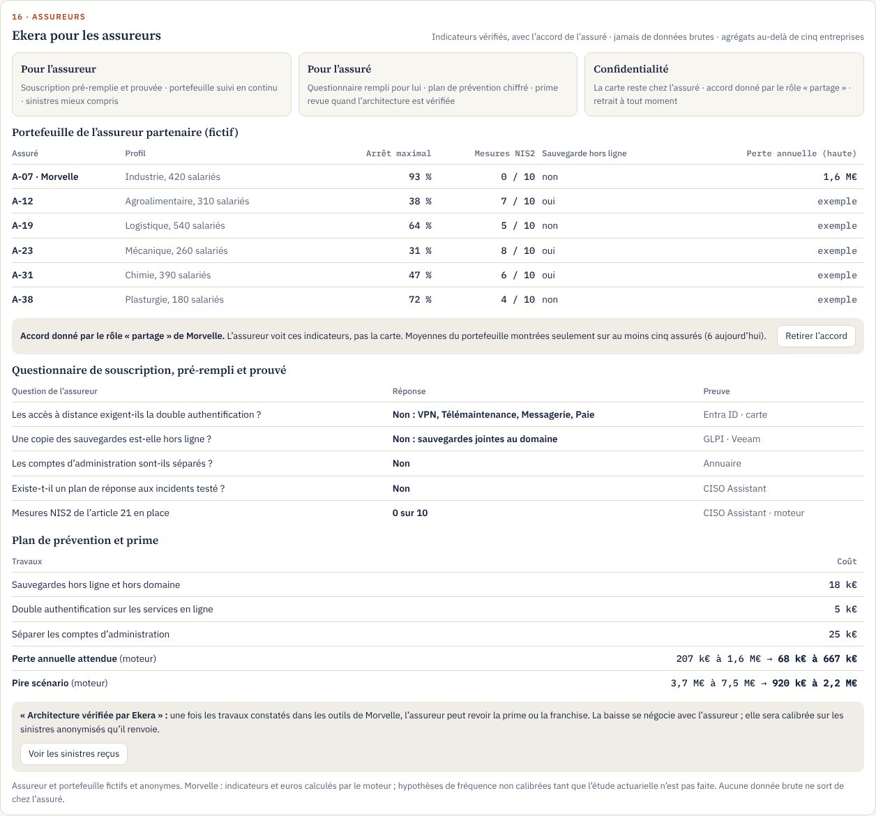 Ekera for insurers screen: portfolio, evidenced underwriting questionnaire and prevention plan, fictitious data