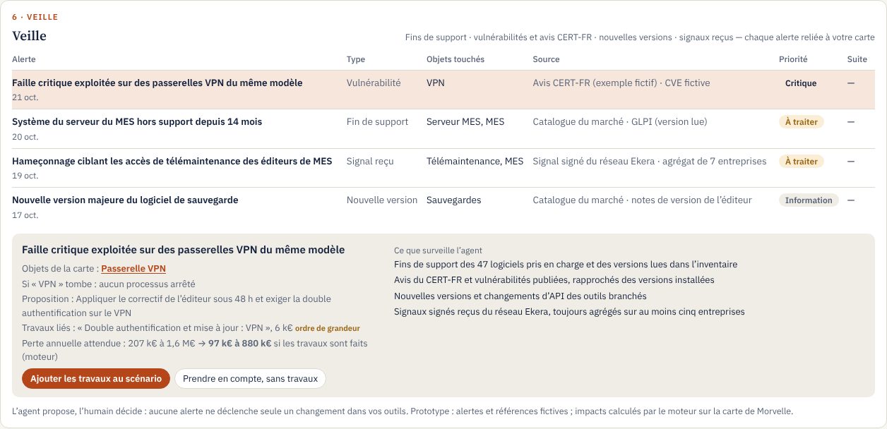 Ekera screen: monitoring alerts linked to map objects, fictitious data